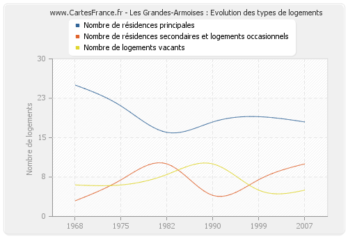 Les Grandes-Armoises : Evolution des types de logements